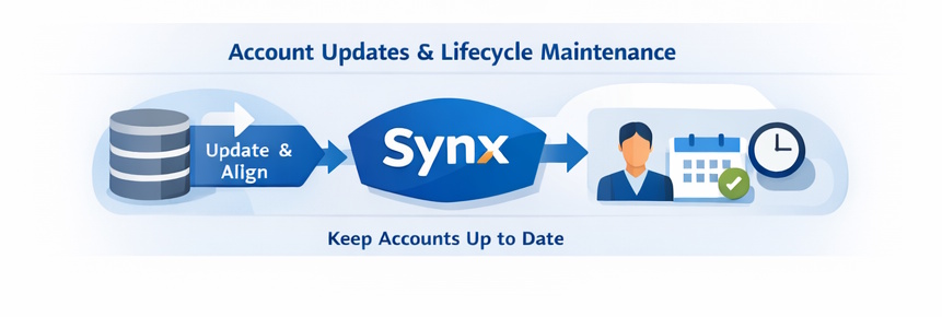 Lifecycle maintenance flow showing ongoing updates and account alignment