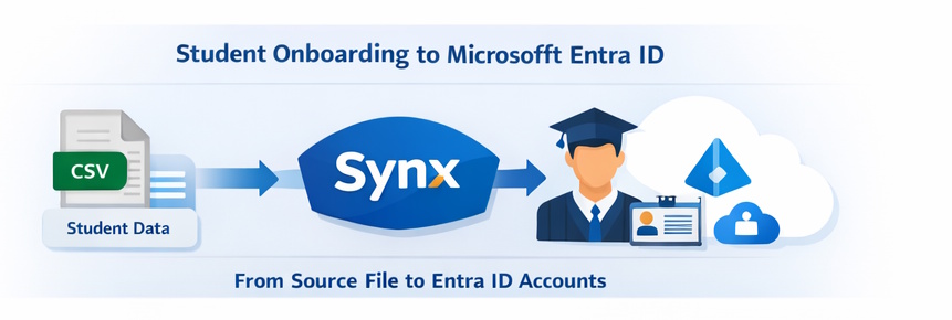 Student onboarding flow from source data to Synx to Microsoft Entra ID